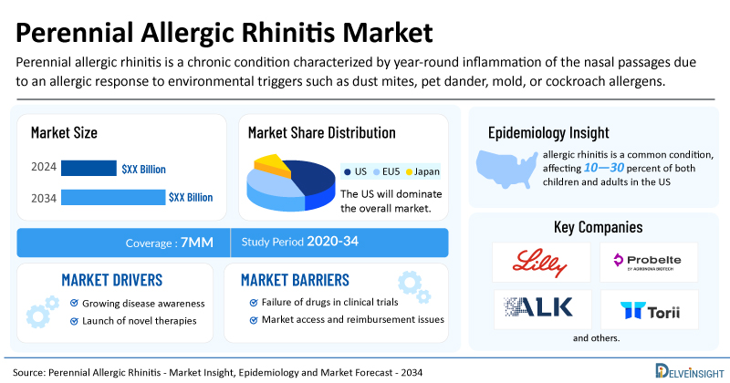 Perennial Allergic Rhinitis Market Predicted to Expand by 2034 Amid Evolving Treatment Paradigms and Competitive Dynamics | DelveInsight