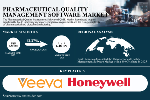 Pharmaceutical Quality Management Software Market Size to Hit USD 6.48 Billion by 2035, Growing at a CAGR of 13.37% – SNS Insider