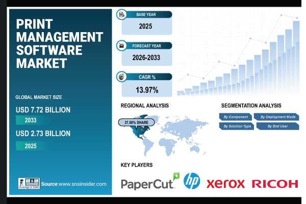 Print Management Software Market Size to Hit USD 7.72 Billion by 2033, at 13.97% CAGR | Research by SNS Insider