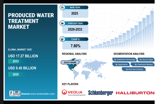 Produced Water Treatment Market Size to Reach USD 17.27 Billion by 2033 Owing to the Rising Oil & Gas Production Globally | SNS Insider