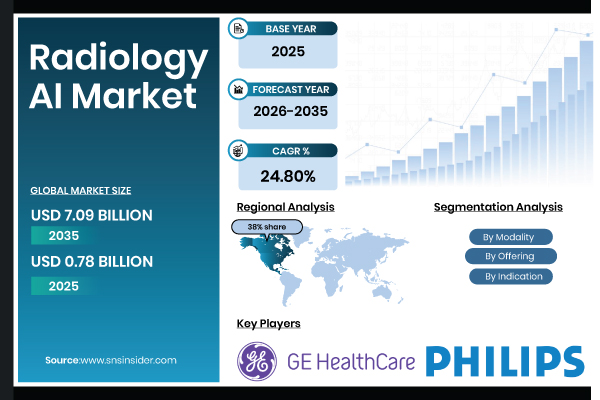 Radiology AI Market Size to Reach USD 7.09 Billion by 2035, Driven by Rising Demand for Faster and More Accurate Imaging Diagnostics – SNS Insider