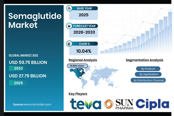 Semaglutide Market Size to Reach USD 59.75 Billion by 2033, Experiencing High Demand for an Efficient Treatment for Diabetes and Obesity – SNS Insider