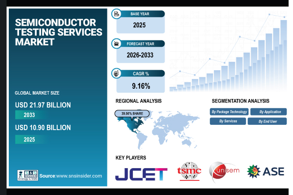 Semiconductor Testing Services Market Size to Worth USD 21.97 Billion by 2033 | Research by SNS Insider