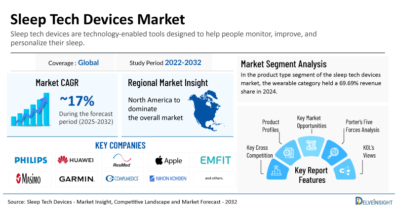 Global Sleep Tech Devices Market Poised for Strong Growth at a CAGR of ~17% by 2032, Driven by Rising Sleep Disorder Prevalence | DelveInsight