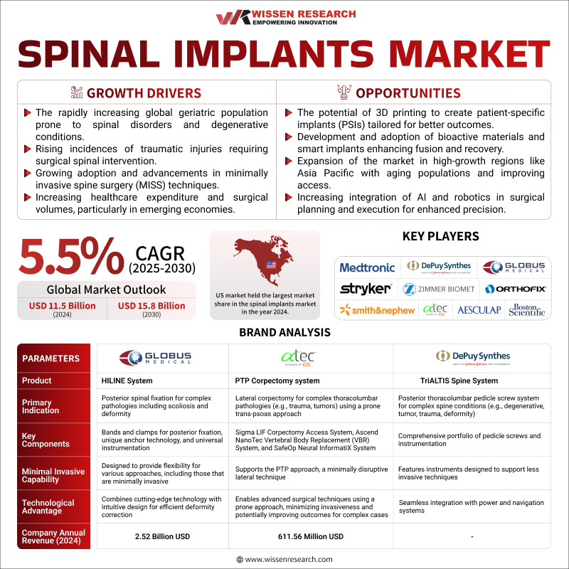 Spinal Implants market to grow at a CAGR of 5.5 % during the forecast period (2025 – 2030): Wissen Research