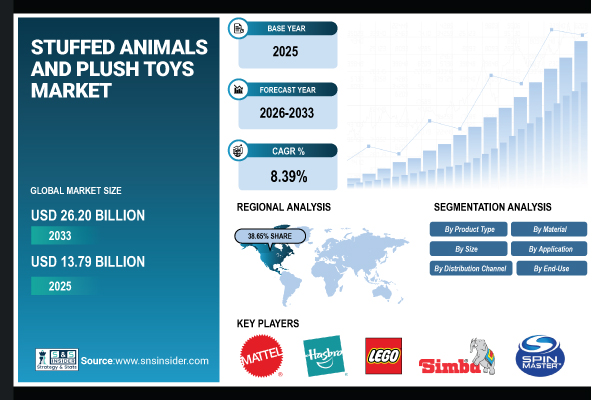 Stuffed Animals and Plush Toys Market Size to Reach USD 26.20 Billion by 2033 Owing to the Rising Demand for Educational and Character-based Plush Toys Globally | SNS Insider