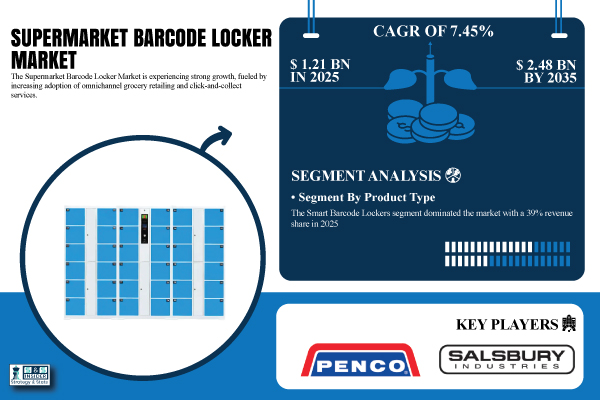 Supermarket Barcode Locker Market Size to Grow USD 2.48 Billion by 2035 | Research by SNS Insider