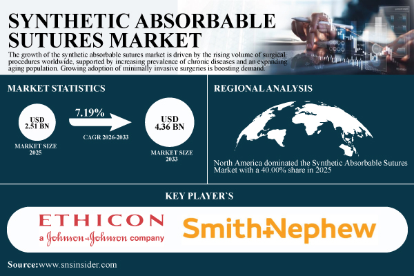Synthetic Absorbable Sutures Market Size to Hit USD 4.36 Billion by 2033, Driven by Rising Surgical Volumes and Minimally Invasive Procedures – SNS Insider