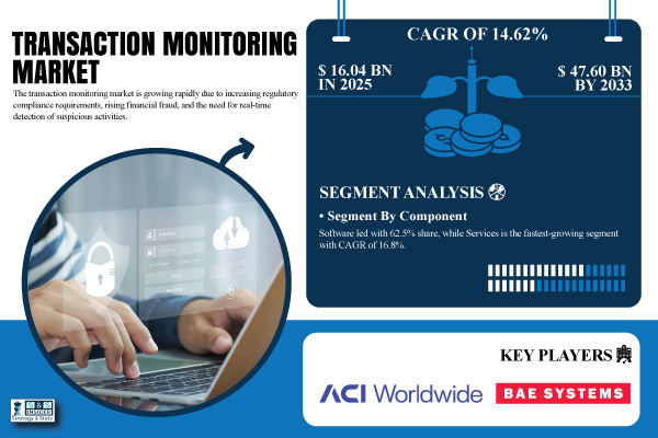Transaction Monitoring Market to Reach USD 47.60 Billion by 2033, Owing to Regulatory Compliance and Rising Financial Fraud | SNS Insider