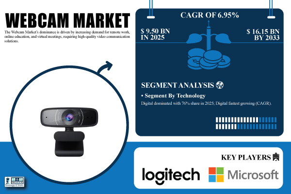 Webcam Market Size to Worth USD 16.15 Billion by 2033, at 6.95% CAGR | Research by SNS insider