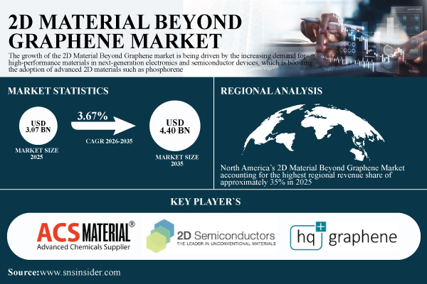 2D Material Beyond Graphene Market to Surpass USD 4.40 Billion by 2035, Driven by Next-Generation Electronics and Advanced Semiconductor Demand | SNS Insider
