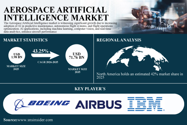 Aerospace Artificial Intelligence Market to Reach USD 71.76 Billion by 2035, Driven by Autonomous Flight and Predictive Maintenance Adoption – SNS Insider