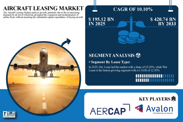 Aircraft Leasing Market Size to Reach USD 420.74 Billion by 2033, Driven by Fleet Modernization and Increasing Demand for Air Travel – SNS Insider
