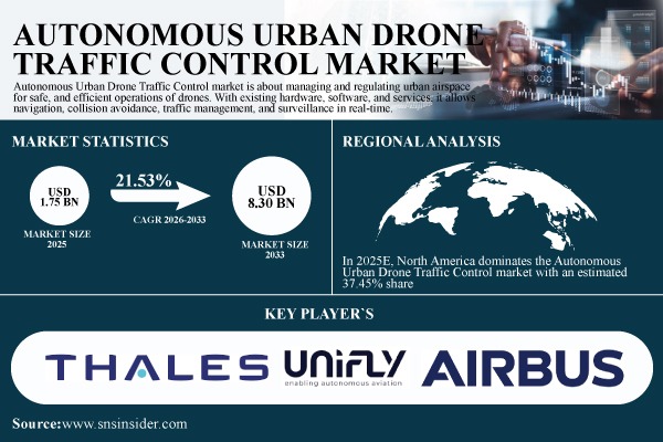 Autonomous Urban Drone Traffic Control Market to Reach USD 8.30 Billion by 2033, Driven by Urban Air Mobility and Intelligent Airspace Management – SNS Insider