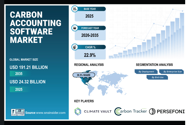 Carbon Accounting Software Market Size to Surpass USD 191.21 Billion by 2035 | SNS Insider