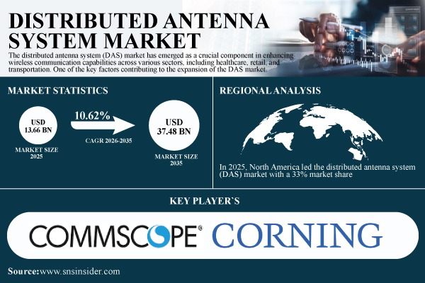 Distributed Antenna Systems Market Size to Hit $37.48 Billion by 2035 | Research by SNS Insider