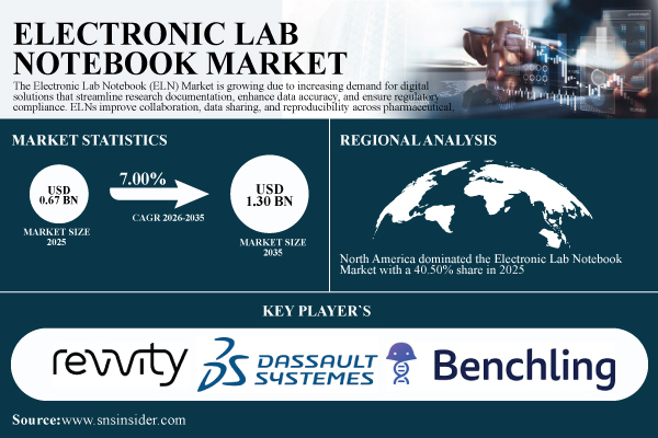 Electronic Lab Notebook Market to Reach USD 1.30 Billion by 2035, Driven by Digital Transformation in Research Documentation | Report by SNS Insider