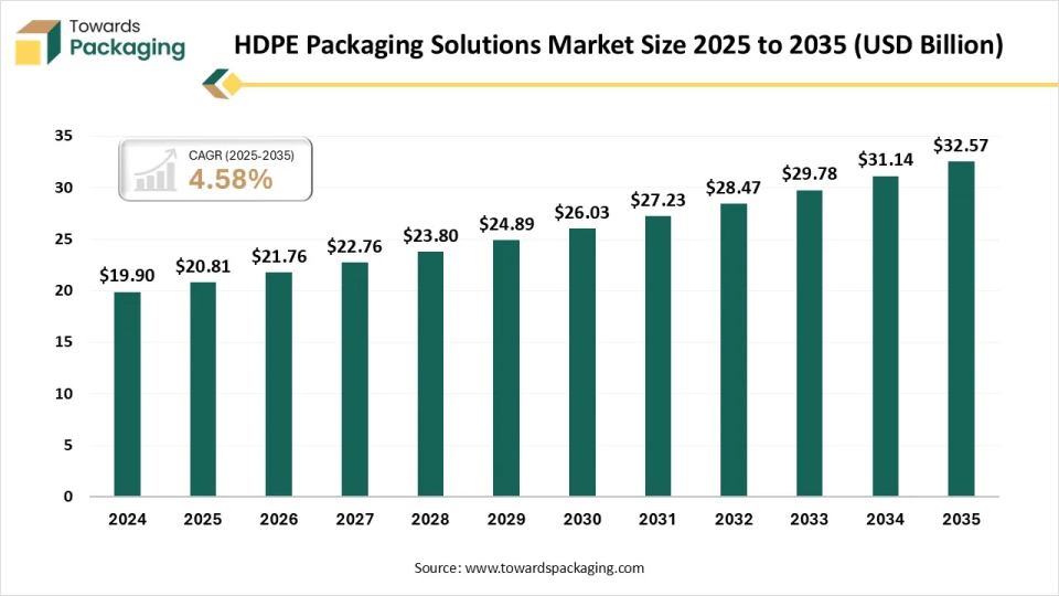 HDPE Packaging Solutions Market Trends and Companies Revenue Share