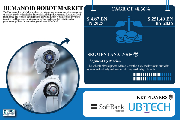 Humanoid Robot Market Size to Surpass USD 251.40 Billion by 2035 | Research by SNS Insider