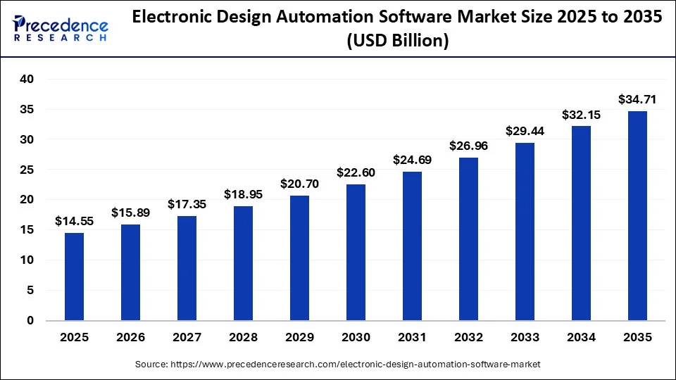 Electronic Design Automation Software Market Size to Lead USD 34.71 Billion by 2035 Driven by AI, Cloud, and Advanced Chip Design