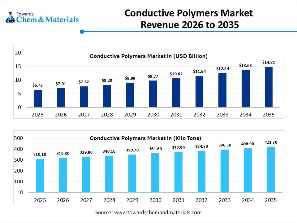 Conductive Polymers Market Volume Worth 481.0 kilo tons by 2035