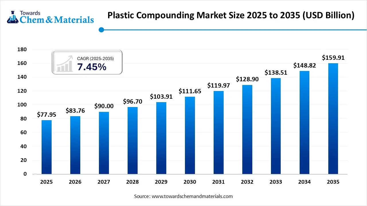 Plastic Compounding Market Size to Worth USD 159.91 Billion by 2035