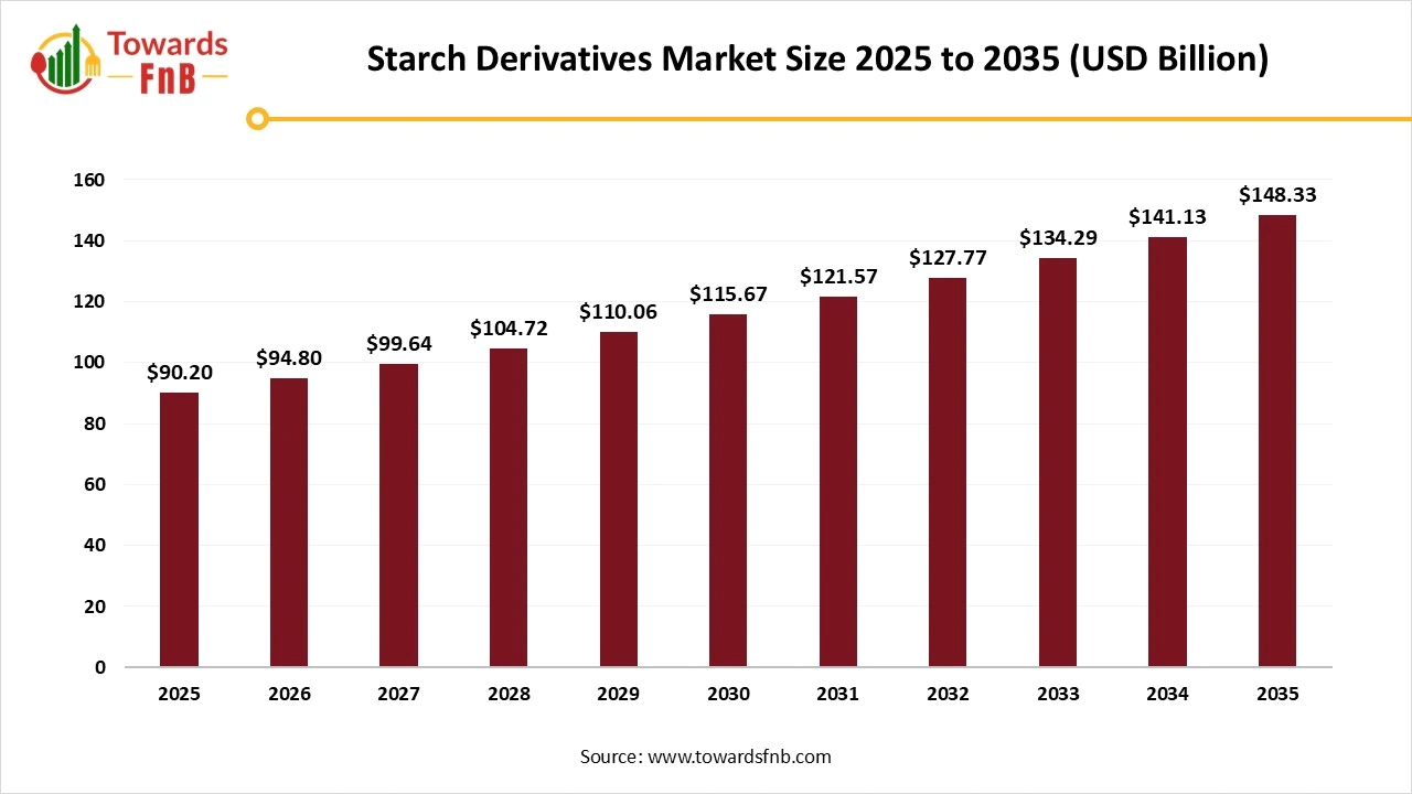 Starch Derivatives Market Size to Worth USD 148.33 Billion by 2035 | Towards FnB