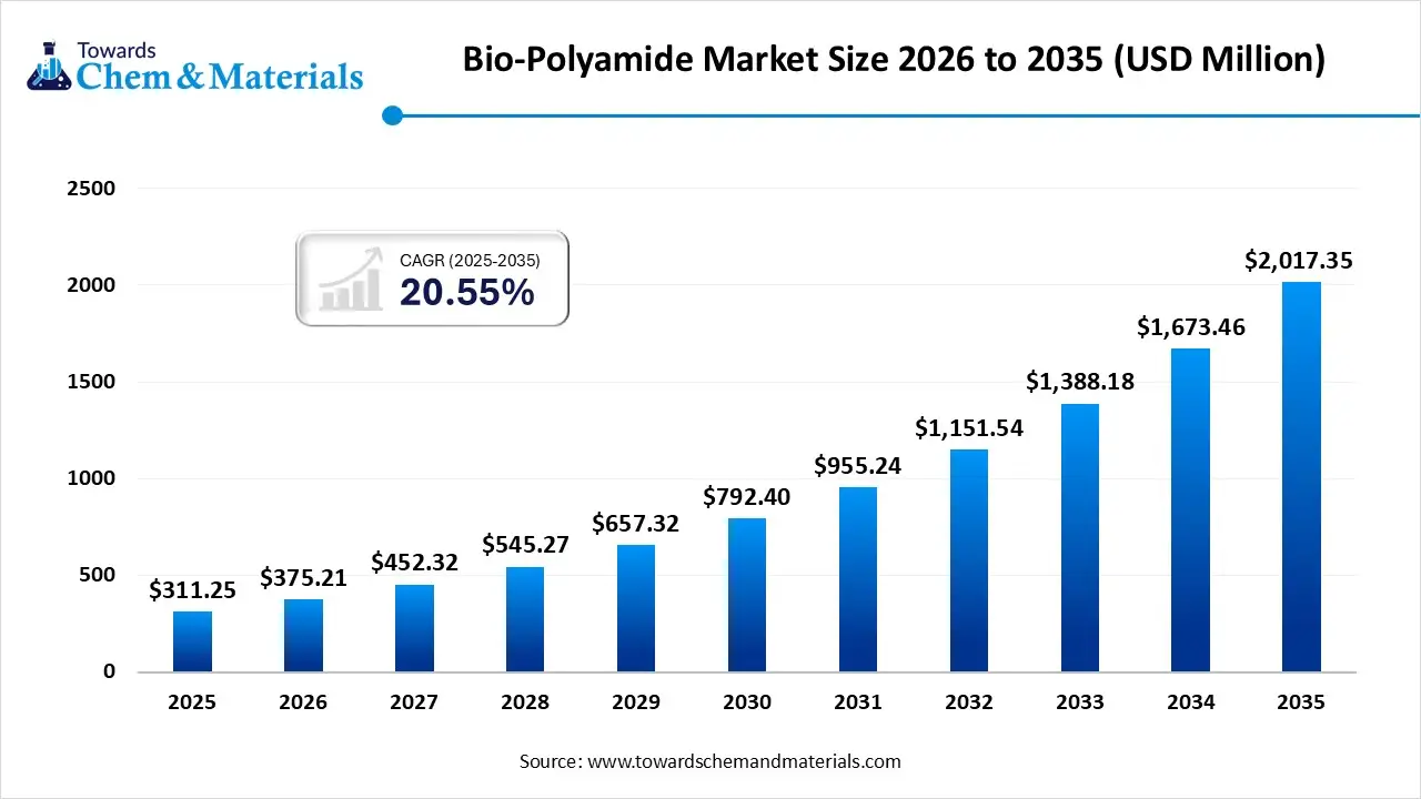 Bio-Polyamide Market Size to Worth USD 2,017.35 Million by 2035