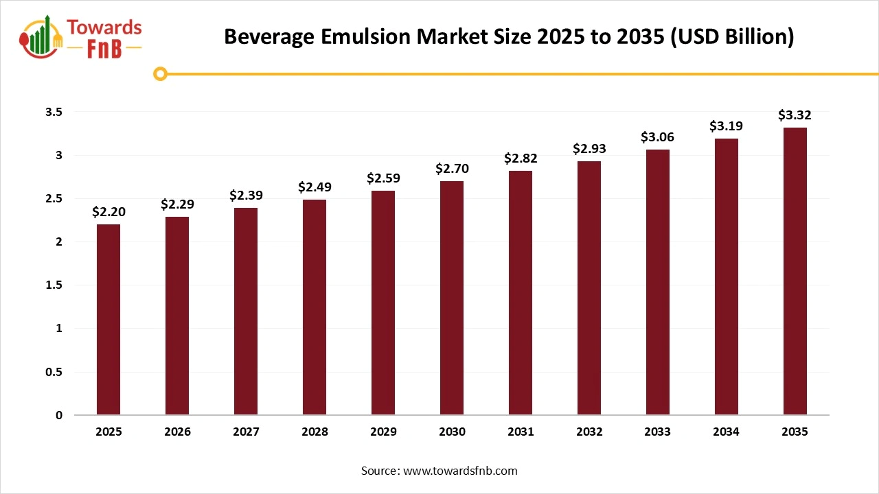 Beverage Emulsion Market Size Worth USD 3.32 Billion by 2035 | Towards FnB