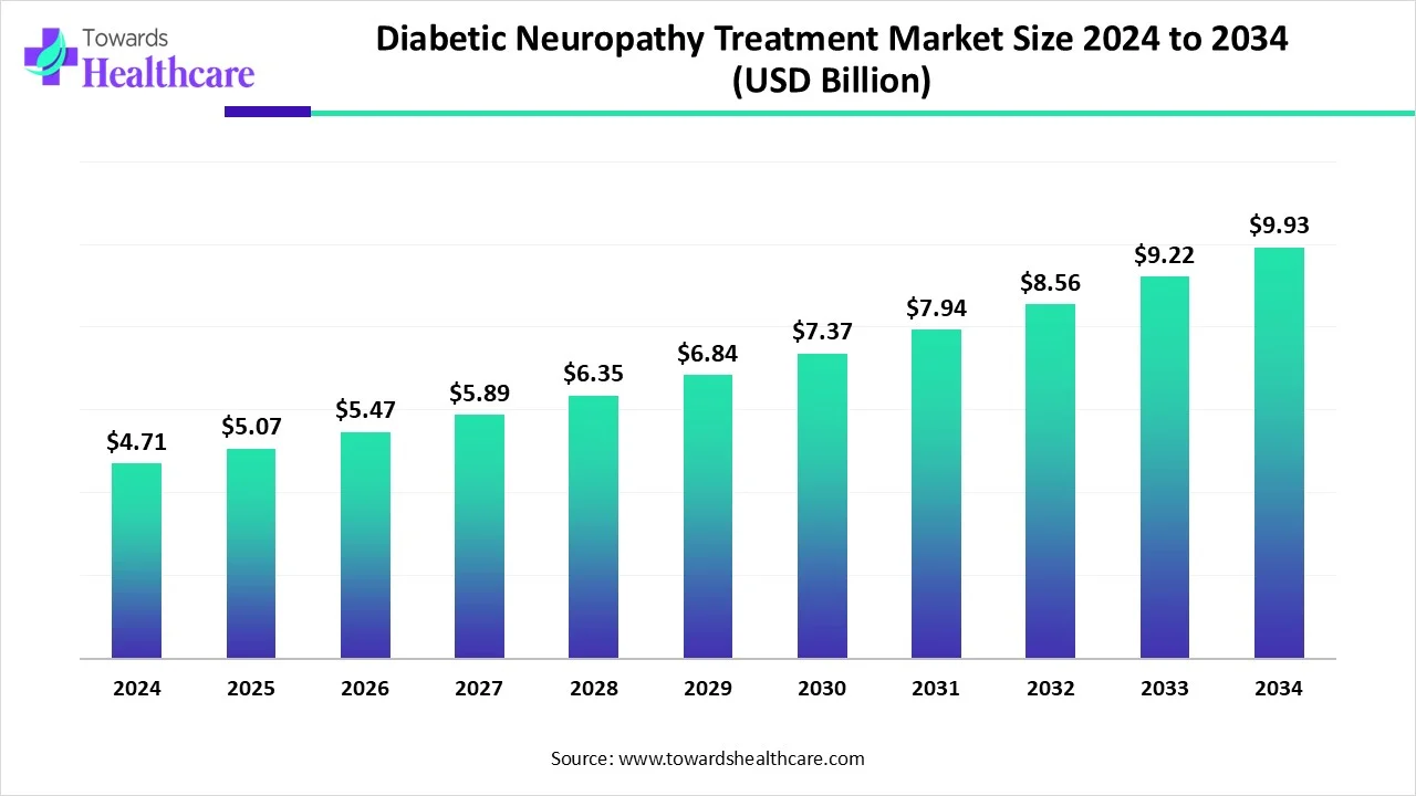 Diabetic Neuropathy Treatment Market Set to Grow from USD 4.71 Billion in 2024 to USD 9.93 Billion by 2034