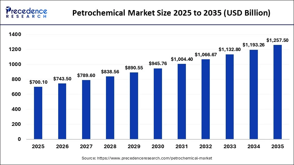 Petrochemical Market Size Projected to Surpass USD 1.25 Trillion by 2035 on Rising Demand from Construction and Automotive Sectors