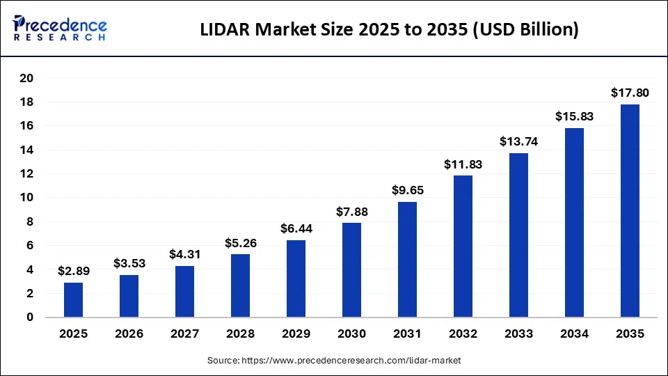 LIDAR Market Size to Reach USD 17.80 Billion by 2035 Driven by Autonomous Vehicles and 3D Mapping Adoption