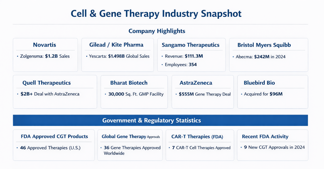Cell and Gene Therapy in Numbers: $1.2B in Zolgensma Sales, $1.5B Yescarta Revenue, 46 FDA-Approved Therapies and $2B Strategic Deals
