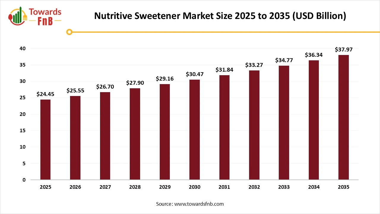 Nutritive Sweetener Market Size to Exceed USD 37.97 Billion by 2035 | Towards FnB