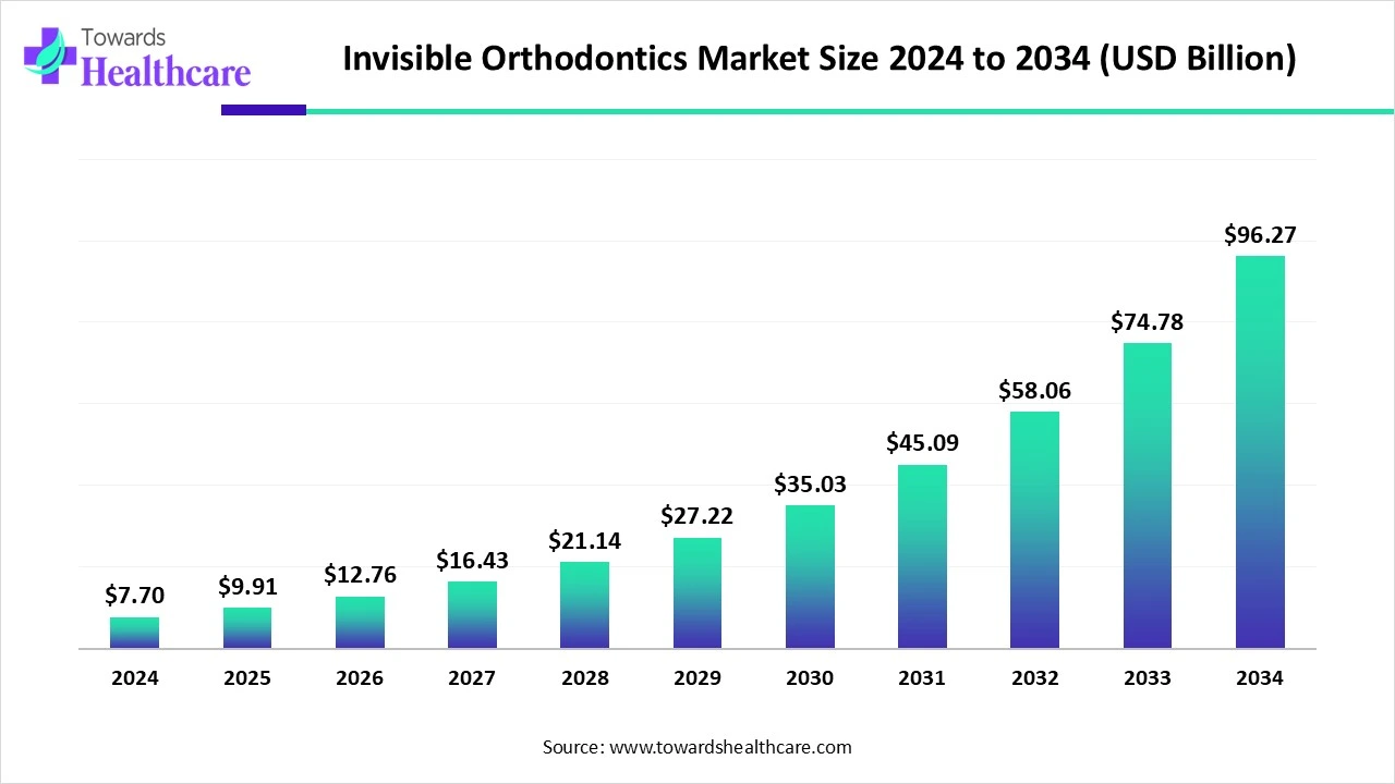 Growth of the Invisible Orthodontics Market From USD 7.7 Billion in 2024 to USD 96.27 Billion by 2034, Driven by a CAGR of 28.54%