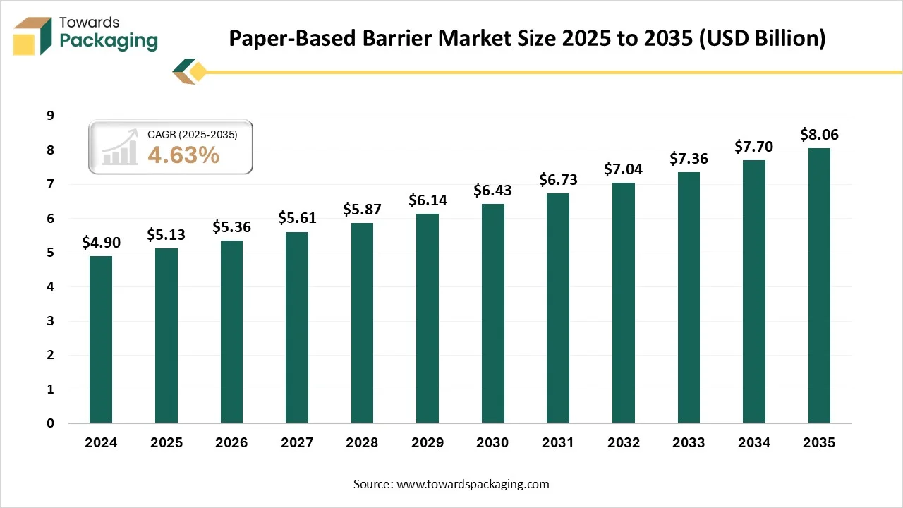 Paper-Based Barrier Market Trends and Companies 2026-2035