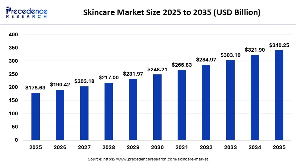Skincare Market Size to Reach USD 340.25 Billion by 2035, Driven by Clean Beauty and Wellness Trends