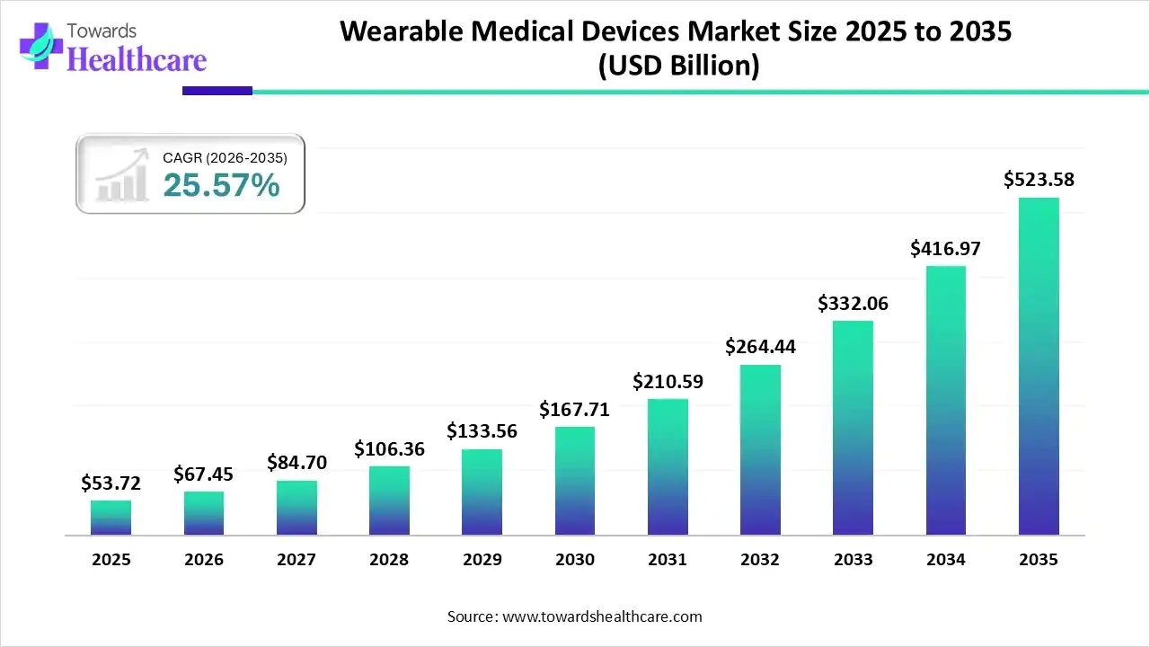 Wearable Medical Devices Market Projected to Reach USD 523.58 Billion, Growing at a 25.57% CAGR by 2035