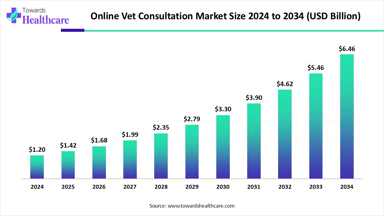 Online Vet Consultation Grows With Pet Owners’ Changing Needs, USD 6.46B by 2034