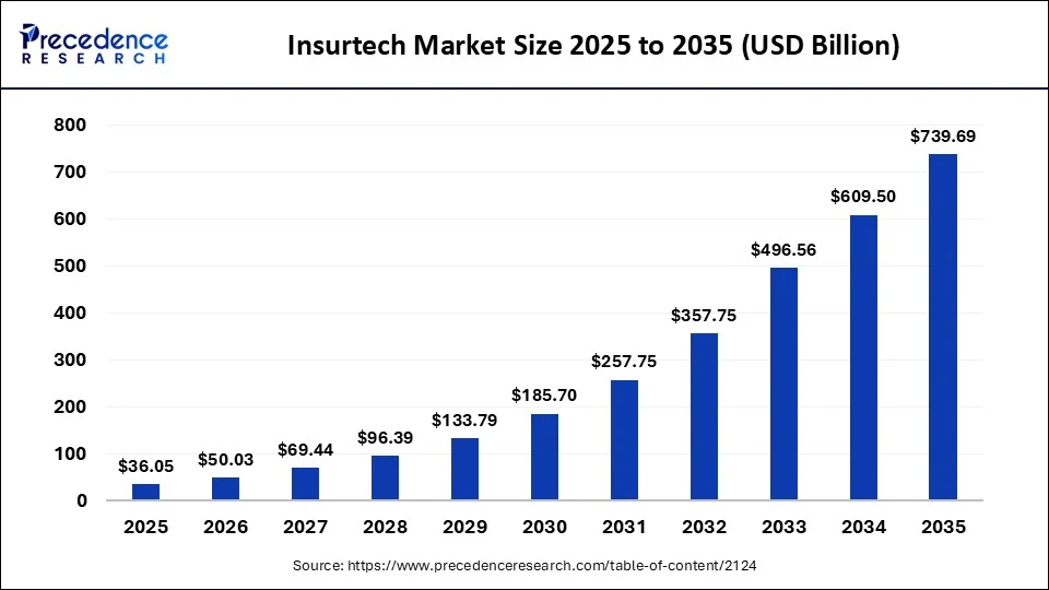 Insurtech Market Size to Surge to USD 739.69 Billion by 2035 as AI-Led Insurance Platforms Scale Worldwide