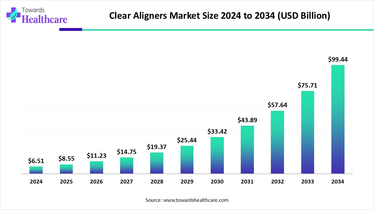 Global Shift to Clear Aligners to Build a USD 99.44 Billion Market by 2034