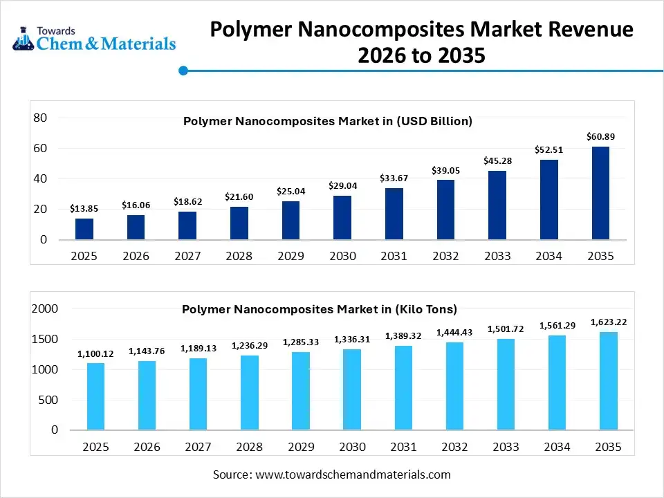 Polymer Nanocomposites Market Volume Worth 1,623.22 kilo tons by 2035