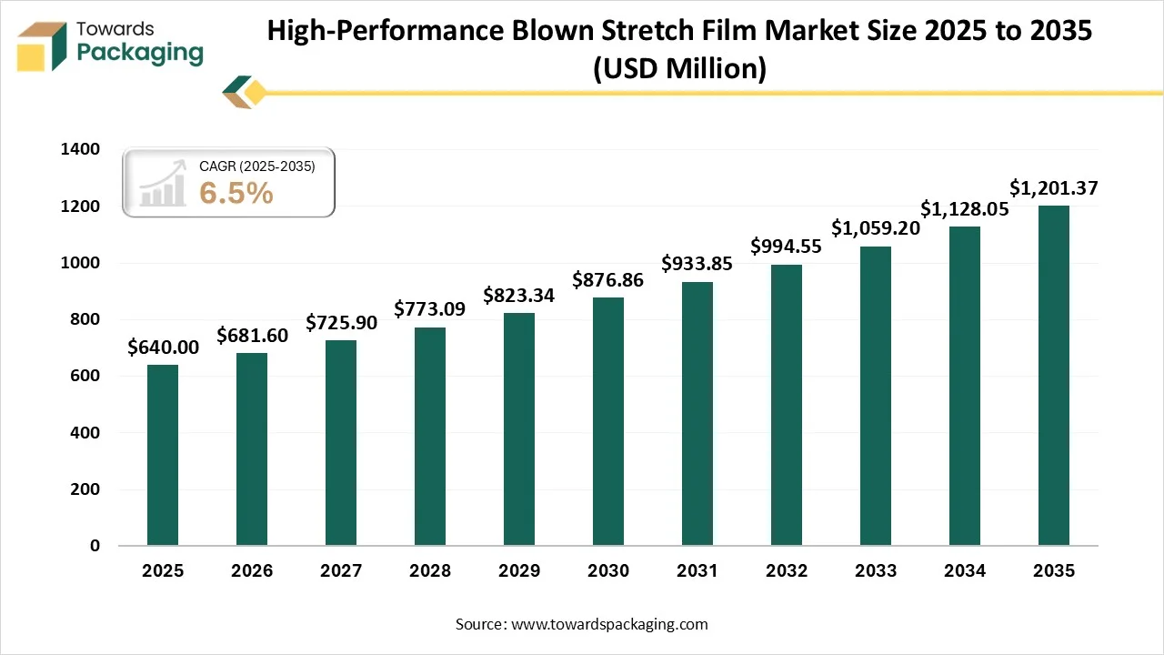 High-Performance Blown Stretch Film Market Trends and Companies Revenue Share