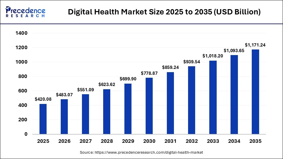 Digital Health Market Size Forecasted to Reach USD 1,171.24 Bn By 2035 Rising Chronic Diseases and Telehealth Adoption Driving Market Growth