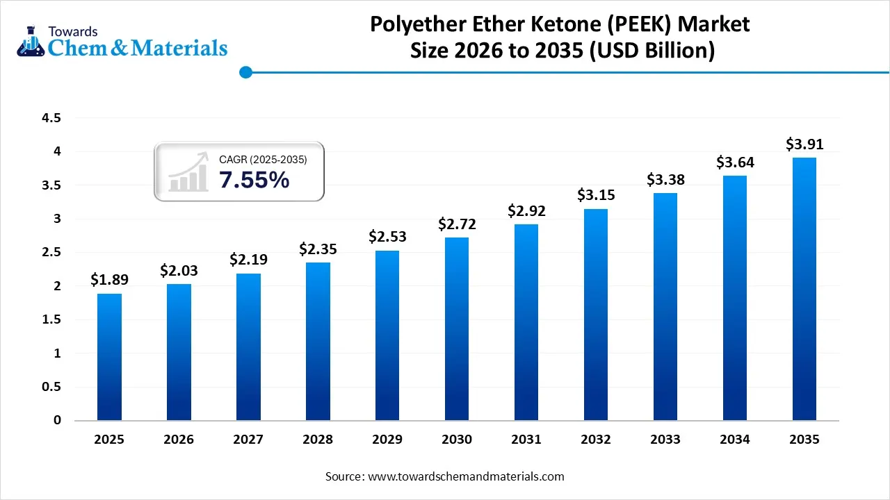 Polyether Ether Ketone (PEEK) Market Size to Worth USD 3.91 Bn by 2035