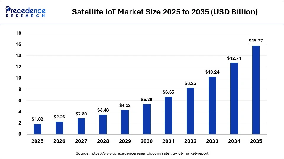 Satellite IoT Market Size Worth USD 15.77 Billion by 2035 Amid Rapid Adoption in Asset Tracking and Smart Infrastructure