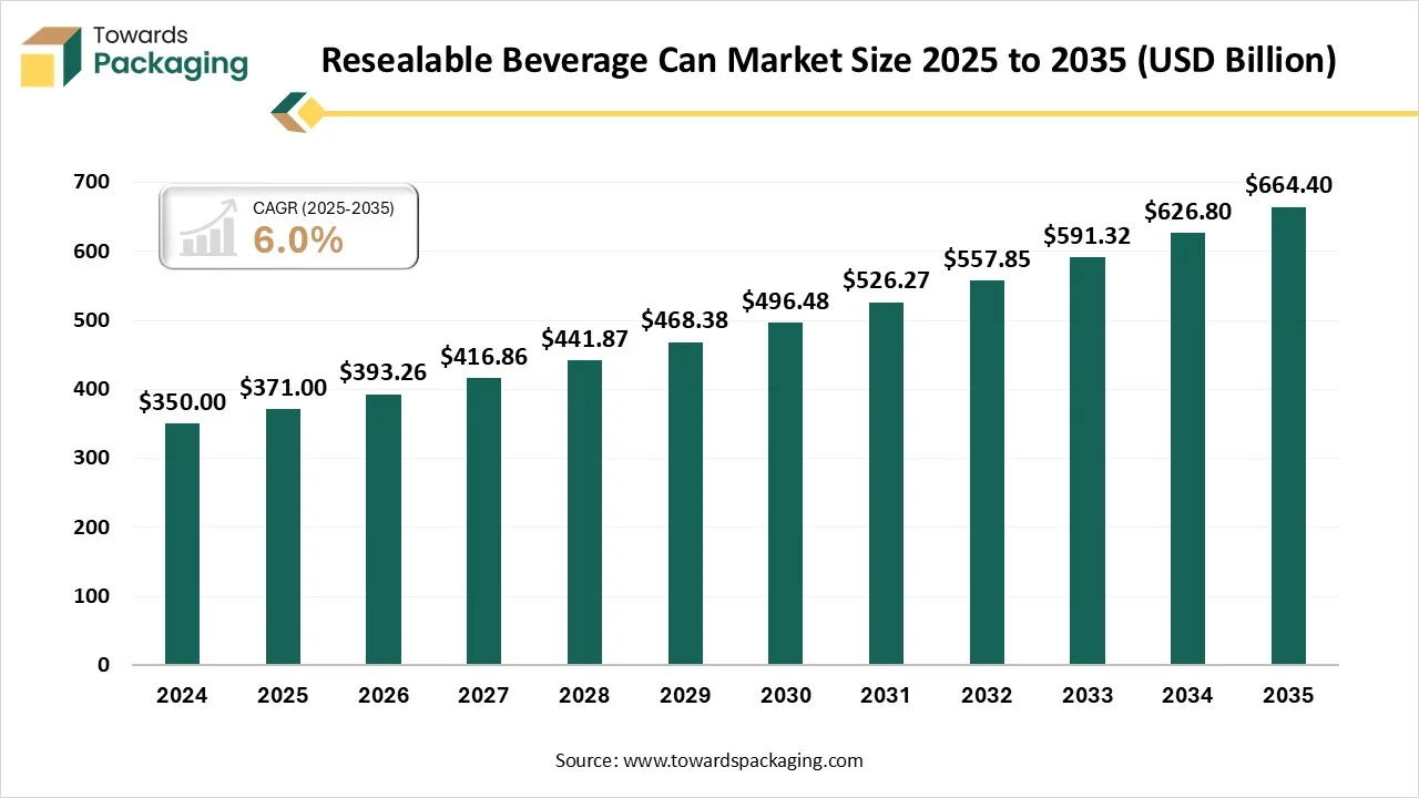 Resealable Beverage Can Market Trends Report 2026-35
