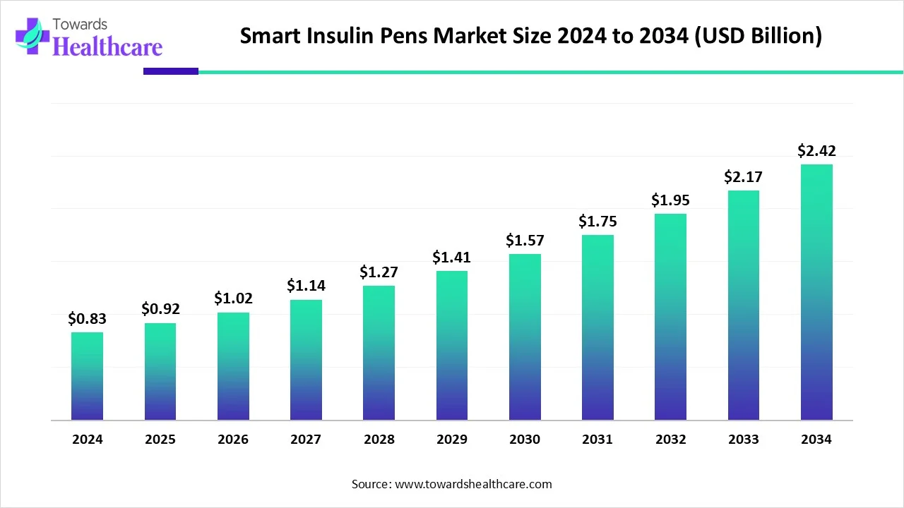 Smart Insulin Pens Market Driven by 11.34% CAGR and Rising Diabetes Prevalence