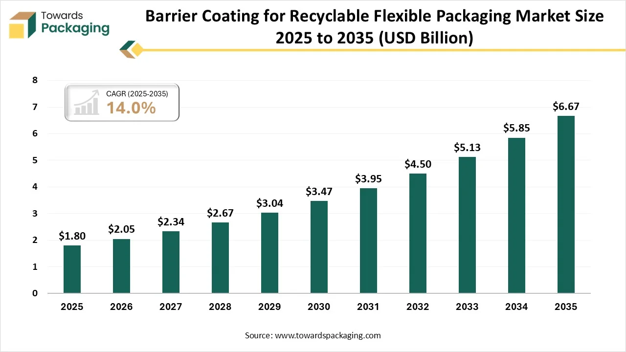 Barrier Coating for Recyclable Flexible Packaging Market Trends Report 2035