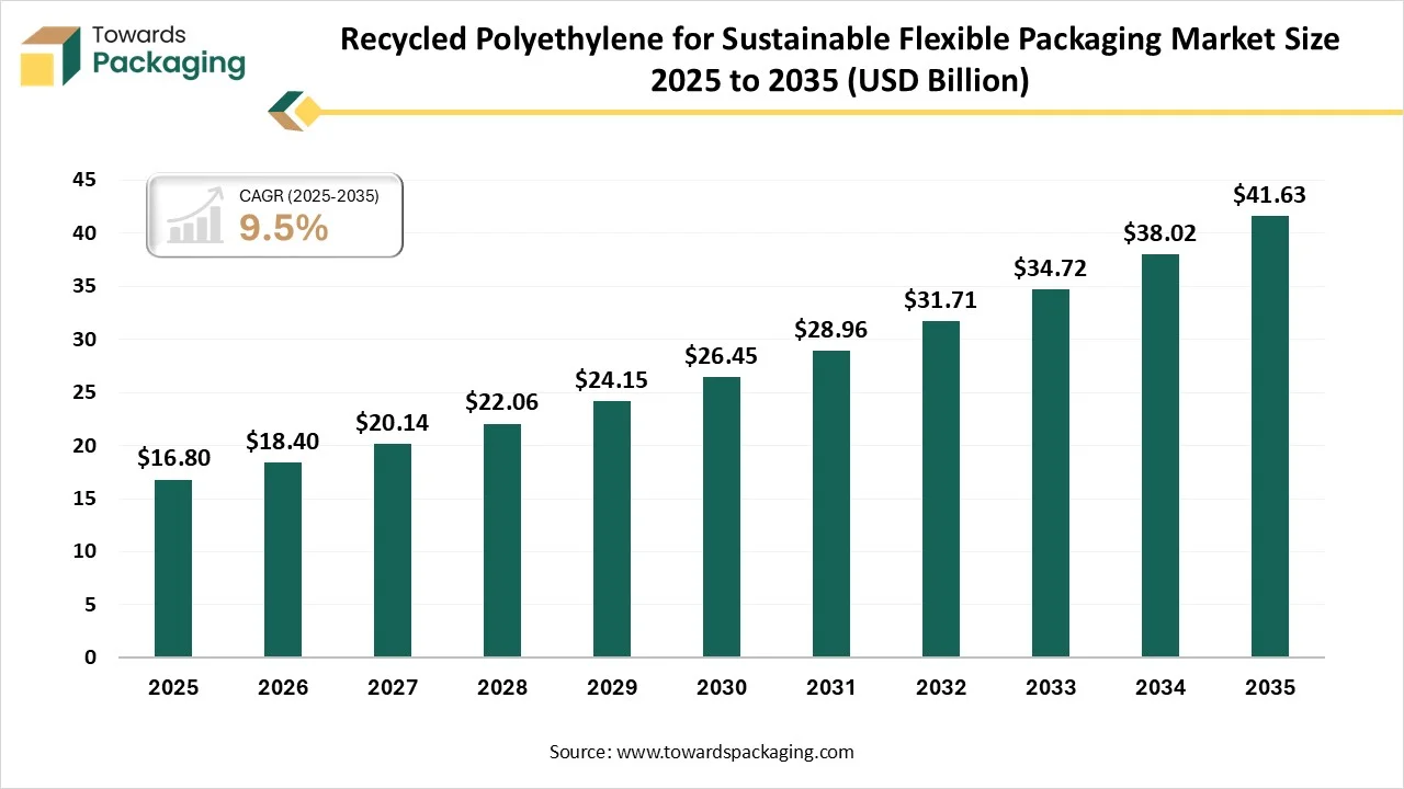 Recycled Polyethylene for Sustainable Flexible Packaging Market Cost & Price Analysis, Key Players, Technology Trends, and Regional Outlook (2025–2035)